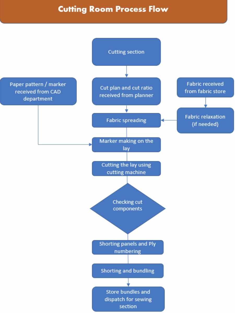 What Are The Objectives And Method Of Cutting Room In Garment Industry 